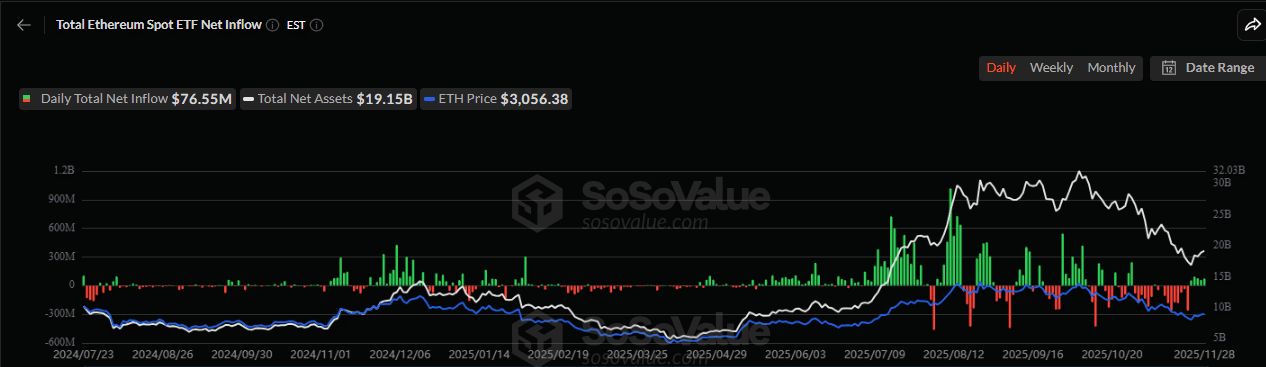 اتریوم روی لبه تیغ: حمایت کلیدی حفظ شد، اما خطر سقوط ۶ درصدی قیمت ETH در کمین است! نمودار خروج سرمایه از ETFهای اتریوم