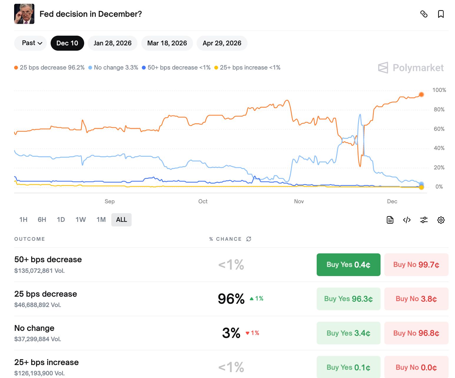 احتمال کاهش نرخ بهره فدرال رزرو نمودار درصد احتمال کاهش نرخ بهره فدرال رزرو در پلی مارکت