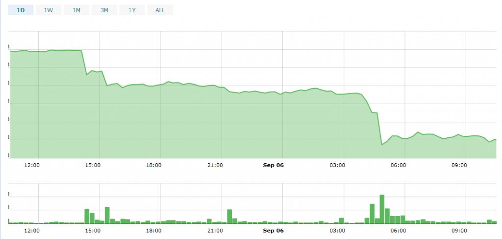 علت سقوط شدید روز گذشته بازار ارزهای دیجیتال چه بود؟