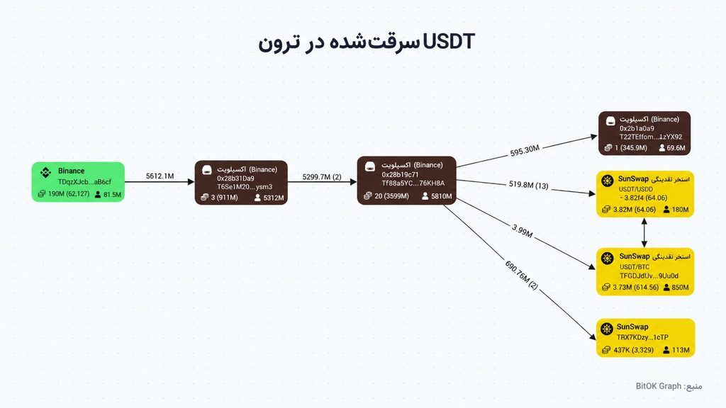 هک ۶ میلیارد دلاری بایننس چگونه اتفاق افتاد؟ پشت پرده یک سرقت ۳۰ دقیقه‌ای!