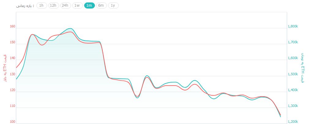 کاهش 6 میلیارد دلاری حجم بازار ارزهای دیجیتال/ چه چیزی عامل سقوط بیت کوین تا 3,350 دلار بود؟ کاهش 6 میلیارد دلاری حجم بازار ارزهای دیجیتال/ چه چیزی عامل سقوط بیت کوین تا 3,350 دلار بود؟
