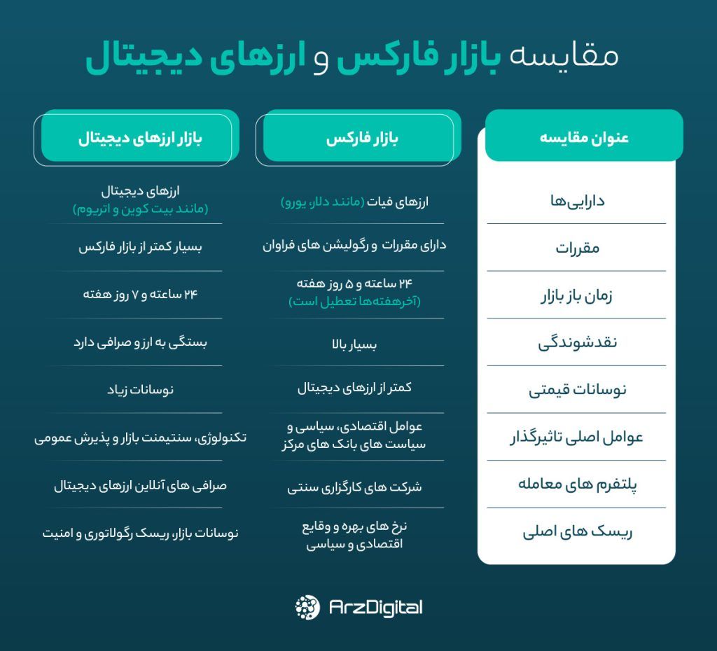 مقایسه بازار ارز دیجیتال و فارکس