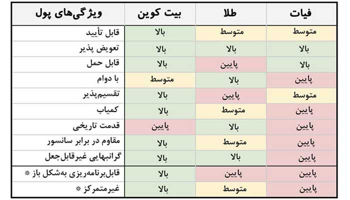 درخت بیت کوین - بخش اول: گونه