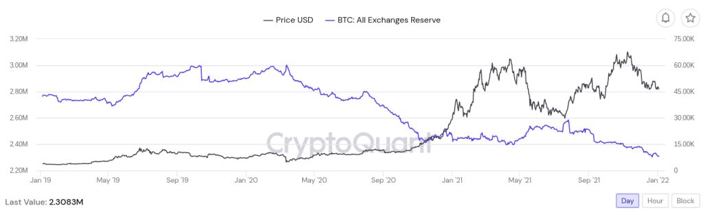 موجودی صرافیهای ارز دیجیتال به نزدیکی پایینترین سطح تاریخ خود رسید نشانه صعودی: موجودی بیت کوین صرافیهای ارز دیجیتال به نزدیکی پایینترین سطح تاریخ خود رسید