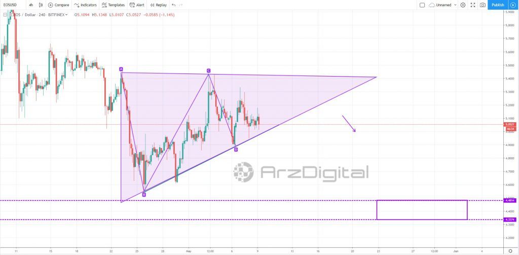 آخرین موج اصلاح قیمت ایاس/ محدوده حمایتی در چه قیمتی قرار دارد؟