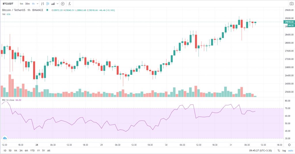 بیت کوین خیال توقف ندارد؛ هر واحد بیت کوین ۲۹,۰۰۰ دلار نمودار قیمت بیت کوین