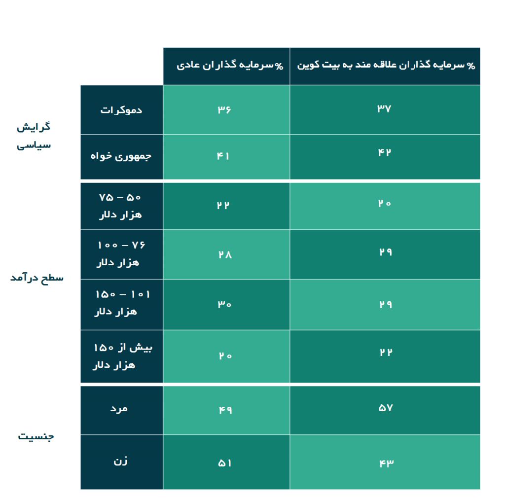 average investors vs Bitcoin's