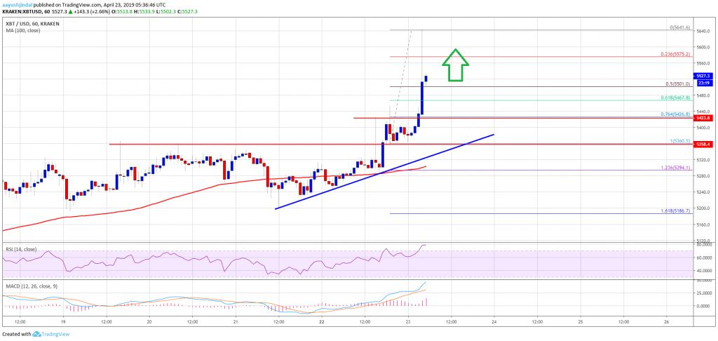 رالی افزایش قیمت بیت کوین با ۶ هزار دلار شروع می‌شود
