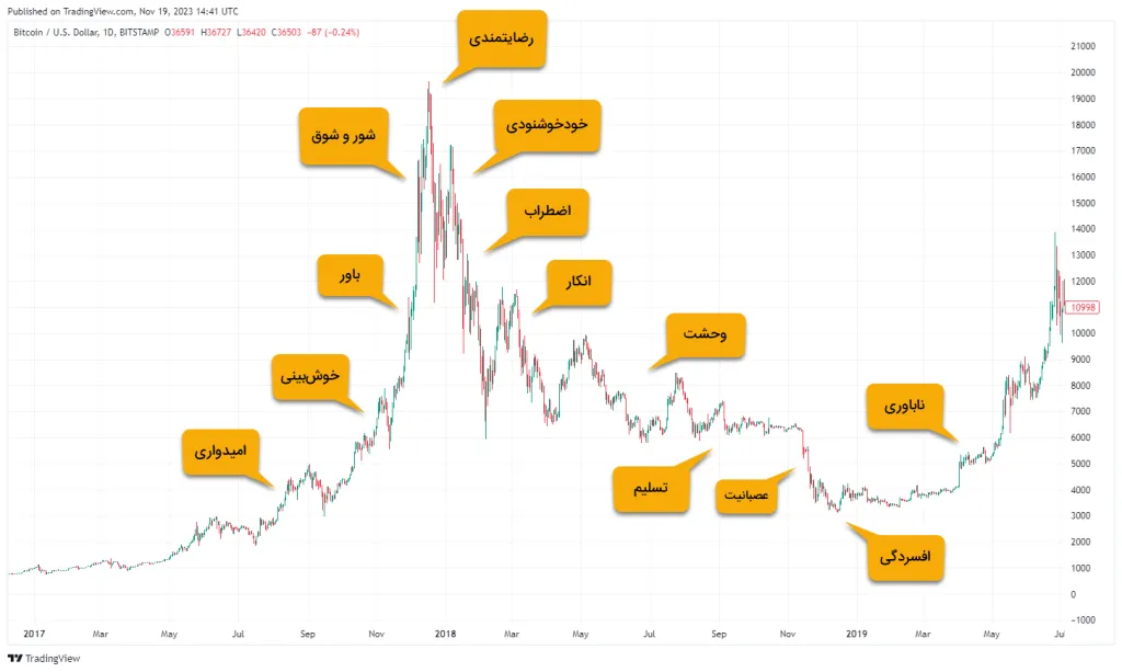 روانشناسی چرخه بازار بیت کوین؛ چگونه بهترین زمان خرید را پیدا کنیم؟ پیشبینی قیمت بیت کوین با روانشناسی چرخه بازار؛ بازار ارزهای دیجیتال اکنون در چه مرحلهای است؟
