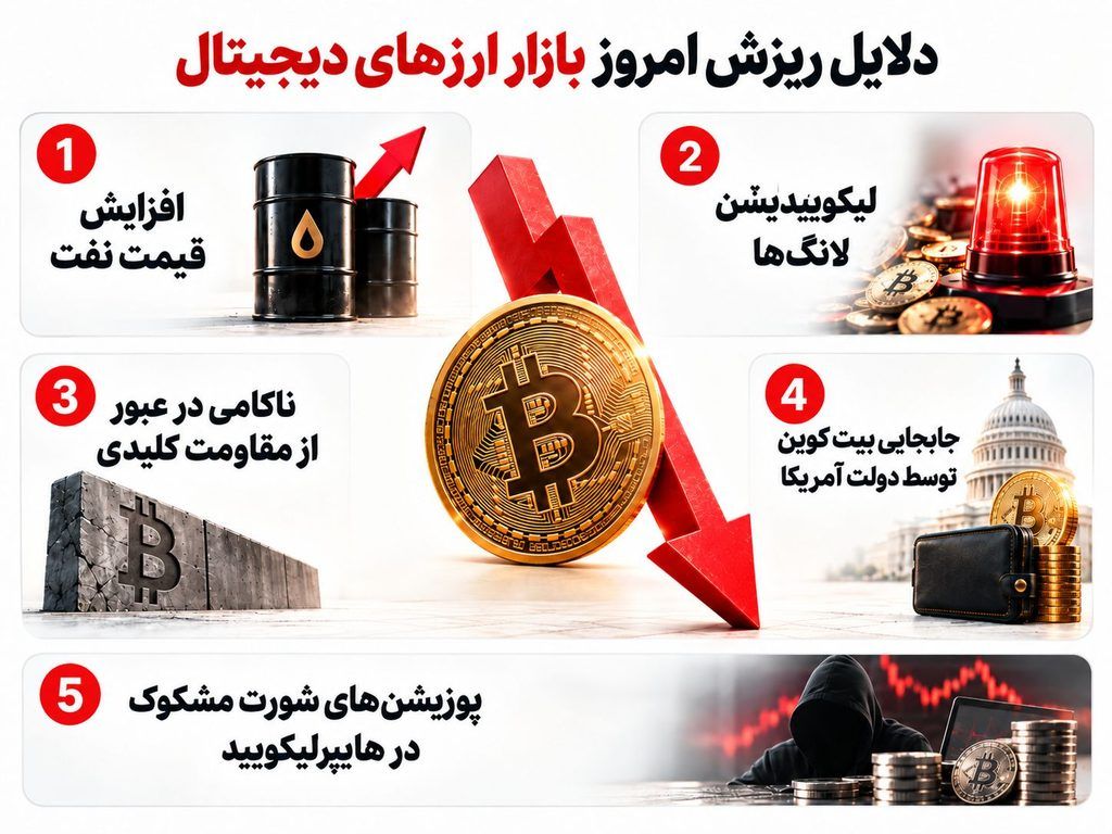 پشت پرده ریزش امروز بیت کوین؛ ۵ عاملی که بازار را طی ۲۰ دقیقه قرمز کردند!