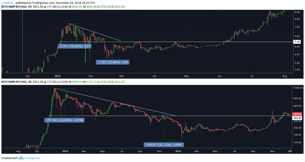 بررسی یک الگوی تاریخی تکرارشونده/ سقوط قیمت بیت کوین تا کجا ادامه خواهد داشت؟ بررسی یک الگوی تاریخی تکرارشونده/ سقوط قیمت بیت کوین تا کجا ادامه خواهد داشت؟
