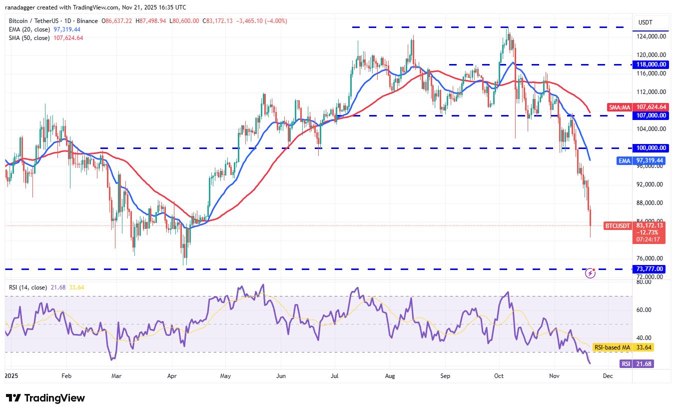 نمودار روزانه قیمت بیت کوین