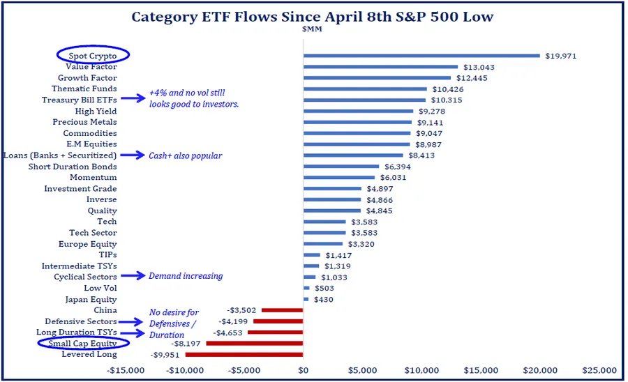 صندوق‌های ETF ارز دیجیتال از ماه آوریل تاکنون ۲۰ میلیارد دلار جذب سرمایه کردند