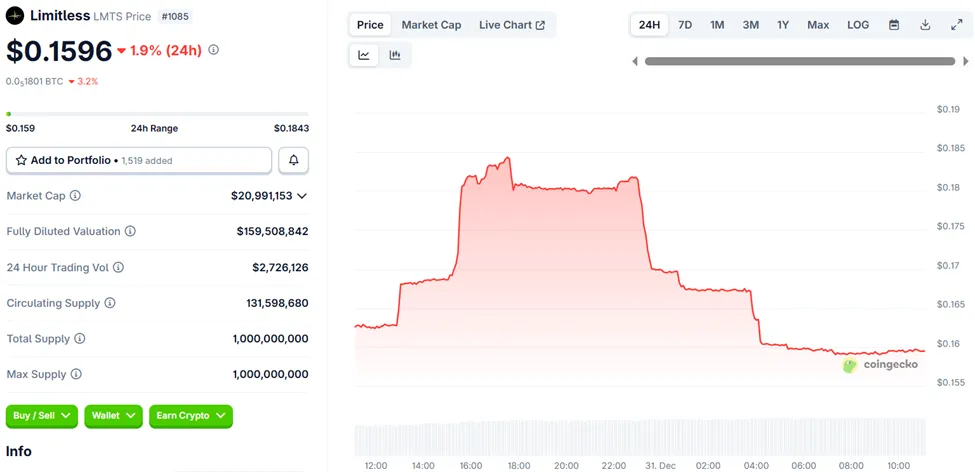 نمودار قیمت توکن LMTS