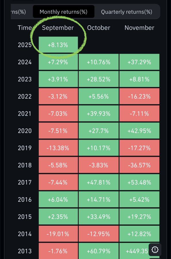 پیشبینی رشد دو رقمی قیمت بیت کوین در ماه اکتبر ۲۰۲۵ تحلیل بیت کوین