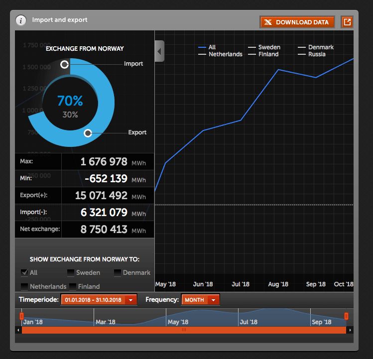 نروژ یارانه انرژی مربوط به استخراج بیت کوین را برداشت