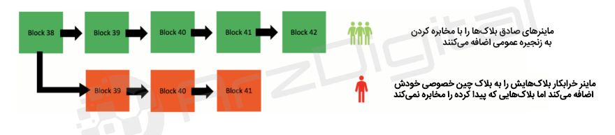 حملات 51 درصد با اجاره‌ قدرت هش؛ دردسری جدید برای ارزهای دیجیتال