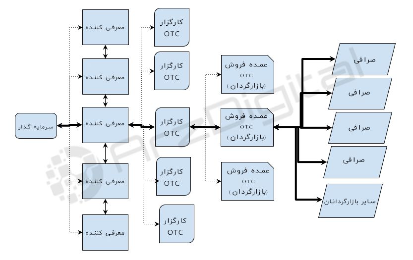 واسطهگری: ایهامی شگفتانگیز در ترید ارزهای دیجیتال واسطهگری: ایهامی شگفتانگیز در ترید ارزهای دیجیتال