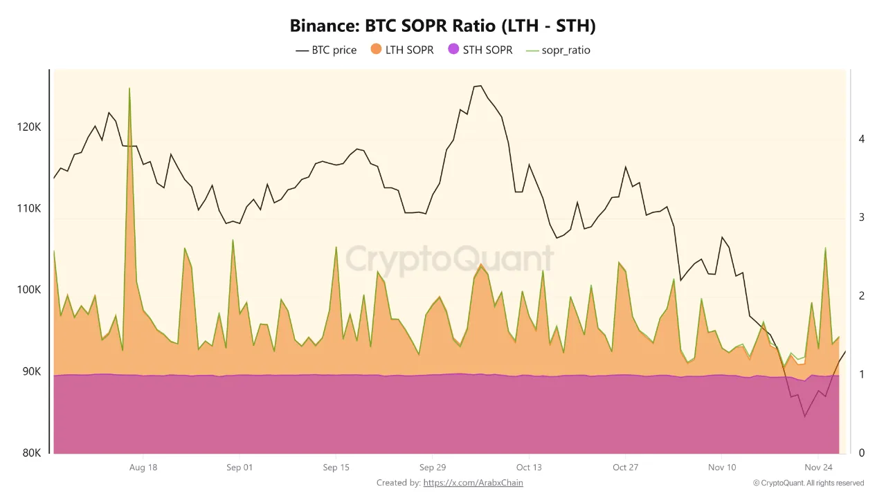نمودار نسبت SOPR هولدرهای بلندمدت به کوتاه‌مدت بیت کوین