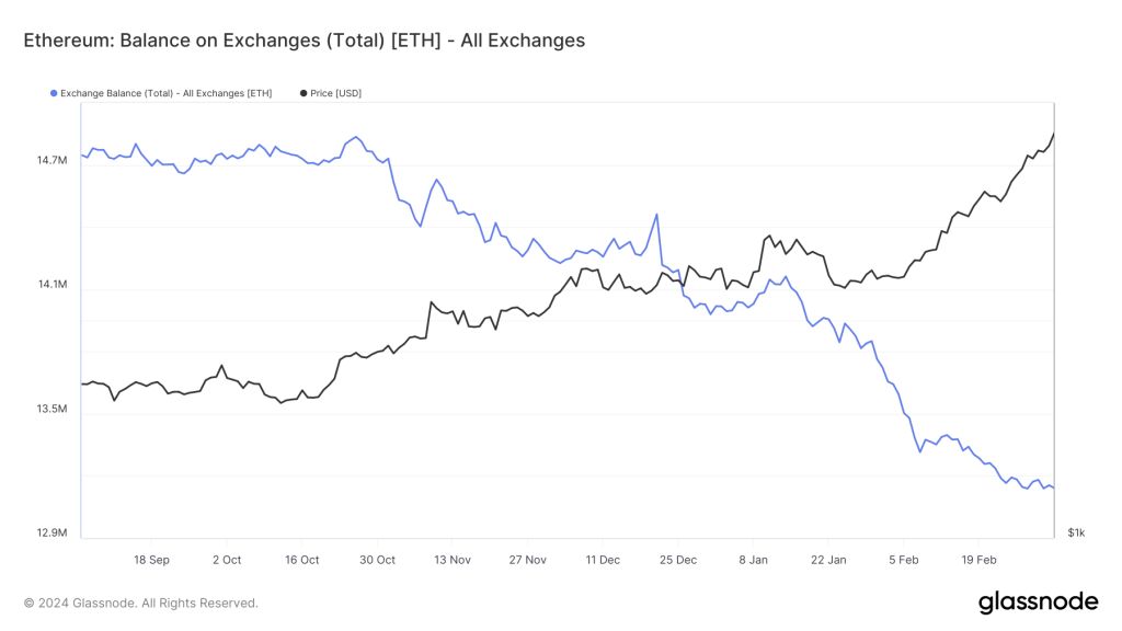 ۳ دلیل برای افزایش قیمت اتریوم به ۴هزار دلار در کوتاه‌مدت