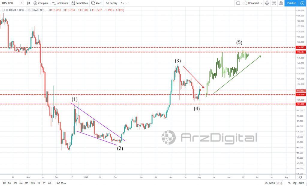 پایان موج پنجم صعودی و انتظار برای اصلاح قیمت دش پایان موج پنجم صعودی و انتظار برای اصلاح قیمت دش