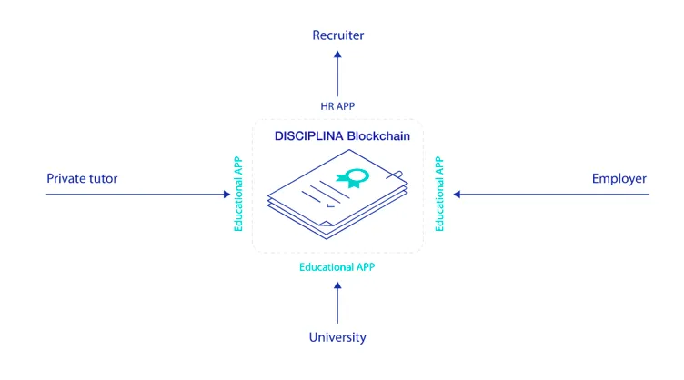کاربردهای بلاک چین در آموزش و پرورش چیست؟
