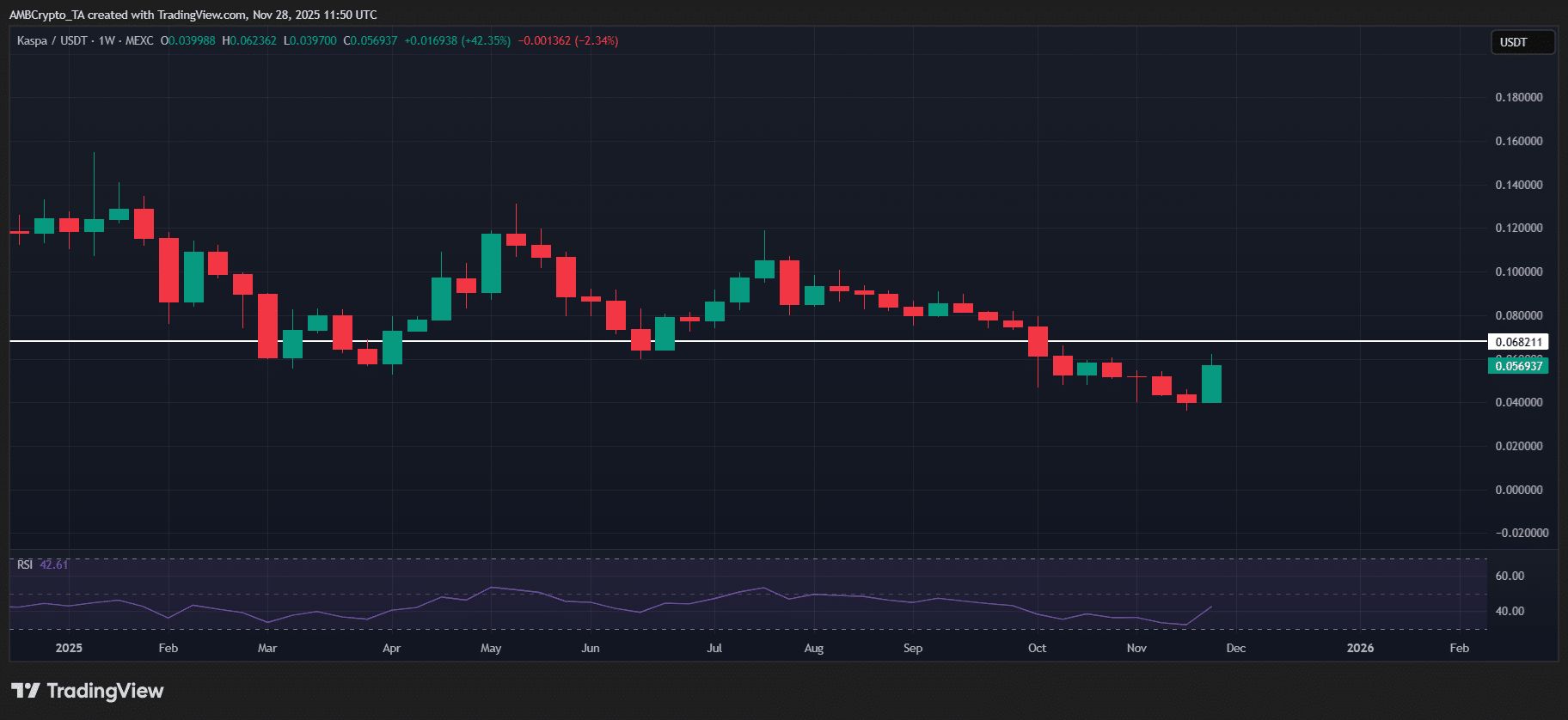 نمودار قیمت کاسپا در تریدینگ ویو