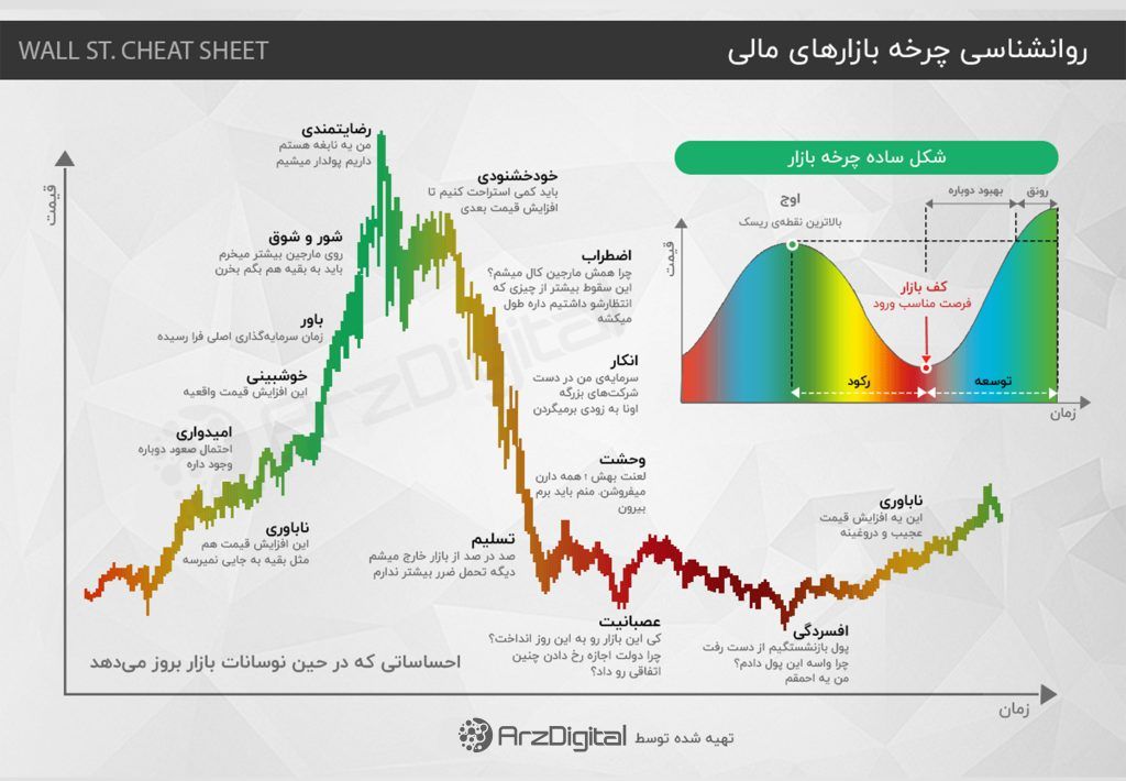 روانشناسی چرخه بازار بیت کوین؛ چگونه بهترین زمان خرید را پیدا کنیم؟ پیشبینی قیمت بیت کوین با روانشناسی چرخه بازار؛ بازار ارزهای دیجیتال اکنون در چه مرحلهای است؟