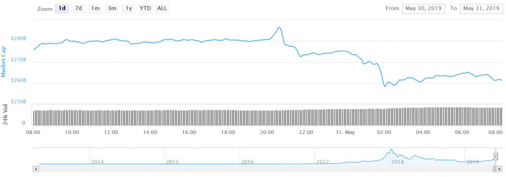 تغییرات ارزش بازار ارز دیجیتال - 31 می