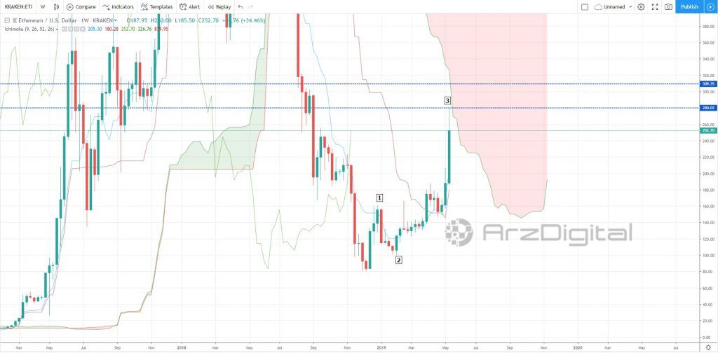 آیا مقاومت 280 دلاری باعث شروع اصلاح قیمت اتریوم میشود؟ آیا مقاومت 280 دلاری باعث شروع اصلاح قیمت اتریوم میشود؟