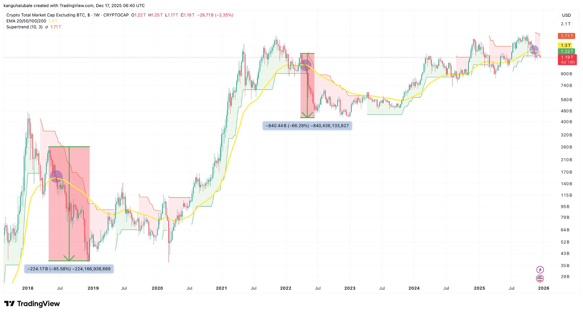 تحلیل وضعیت آلت کوین‌ها در سال ۲۰۲۶