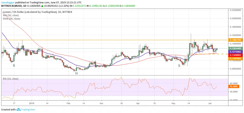 تحلیل تکنیکال هفتگی قیمت استلار 1 اکتبر (9 مهر) تحلیل تکنیکال هفتگی قیمت استلار 1 اکتبر (9 مهر)