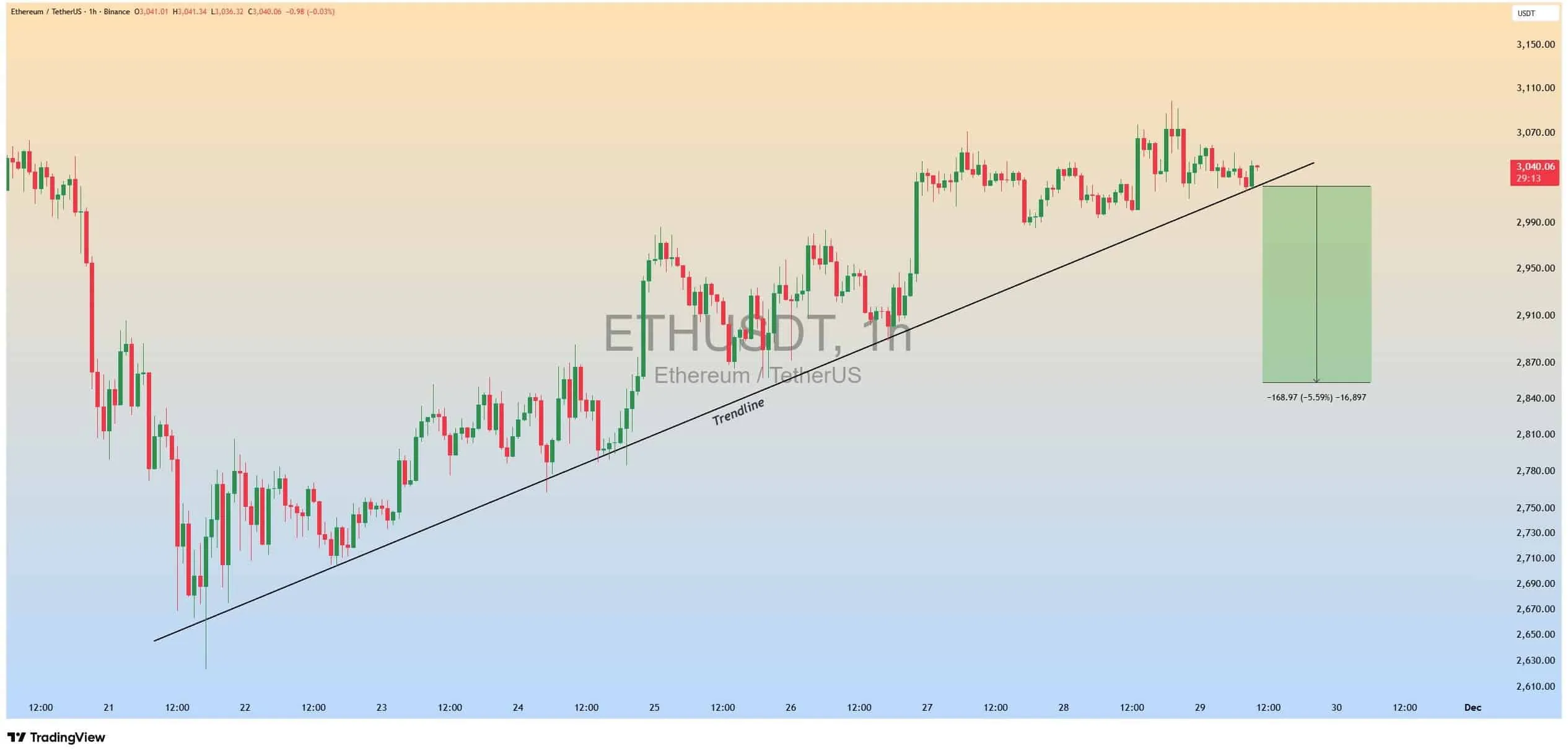 اتریوم روی لبه تیغ: حمایت کلیدی حفظ شد، اما خطر سقوط ۶ درصدی قیمت ETH در کمین است! تحلیل تکنیکال قیمت اتریوم