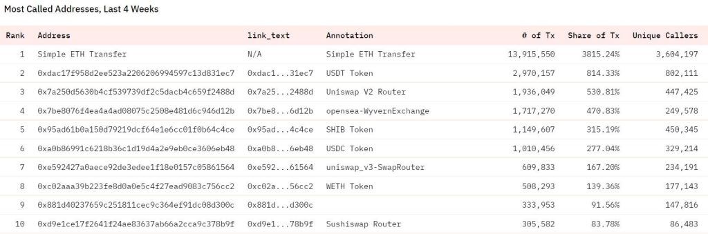 کدام قراردادهای هوشمند در شبکه اتریوم بیش از همه استفاده میشوند؟ اتریم