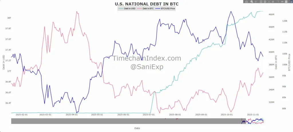 بدهی فعلی دولت آمریکا معادل ۳۶۸ میلیون واحد بیت کوین است! بیت کوین