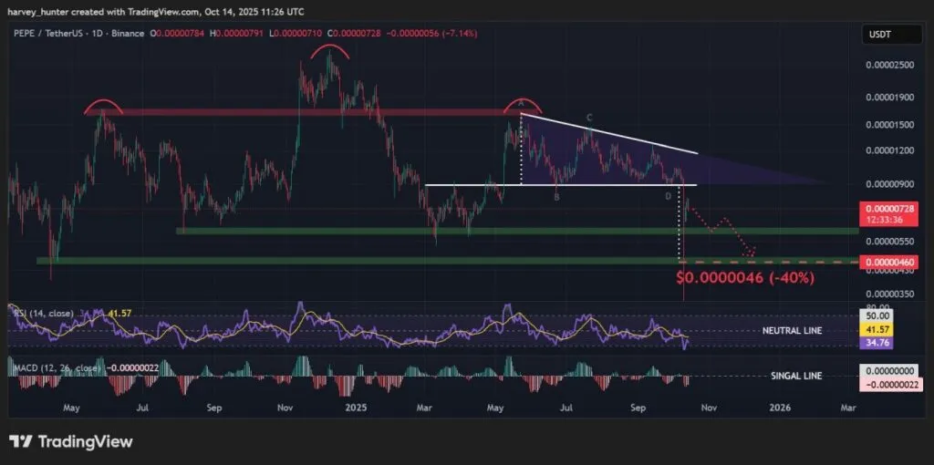 فروش گسترده نهنگها در میم کوین پپه؛ آیا باز هم کاهش قیمت در راه است؟ فروش گسترده نهنگها در میم کوین پپه؛ آیا باز هم کاهش قیمت در راه است؟