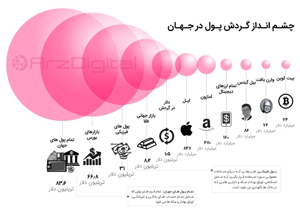 پتانسیل بیت کوین برای رشد واقعا چقدر است ؟ چشم انداز گردش پول در جهان