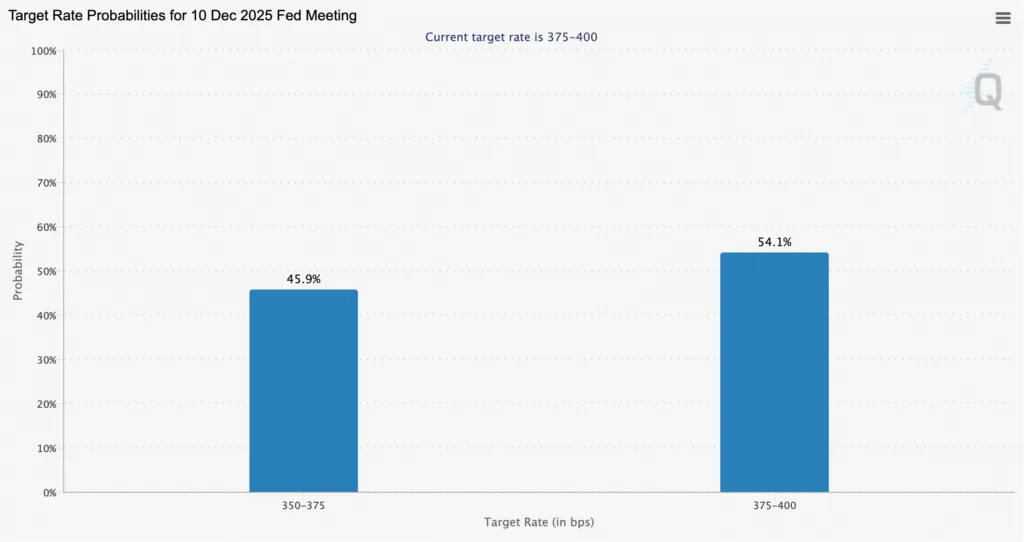 احتمال کاهش نرخ بهره در دسامبر به زیر ۵۰ درصد سقوط کرد احتمال کاهش نرخ بهره در دسامبر به زیر ۵۰ درصد سقوط کرد