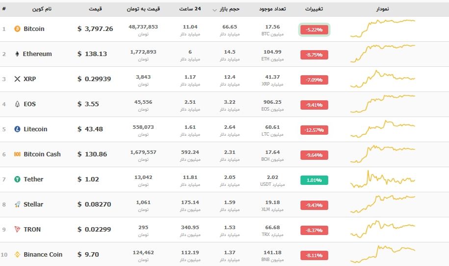 سقوط آزاد بیت کوین و ارزهای دیجیتال در کمتر از 30 دقیقه/ 14 میلیارد دلار سرمایه خارج شد ! سقوط آزاد بیت کوین و ارزهای دیجیتال در کمتر از 30 دقیقه/ 14 میلیارد دلار سرمایه خارج شد !
