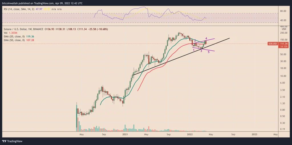 تحلیل قیمت سولانا؛ شانس جهش بیشتر است یا سقوط؟