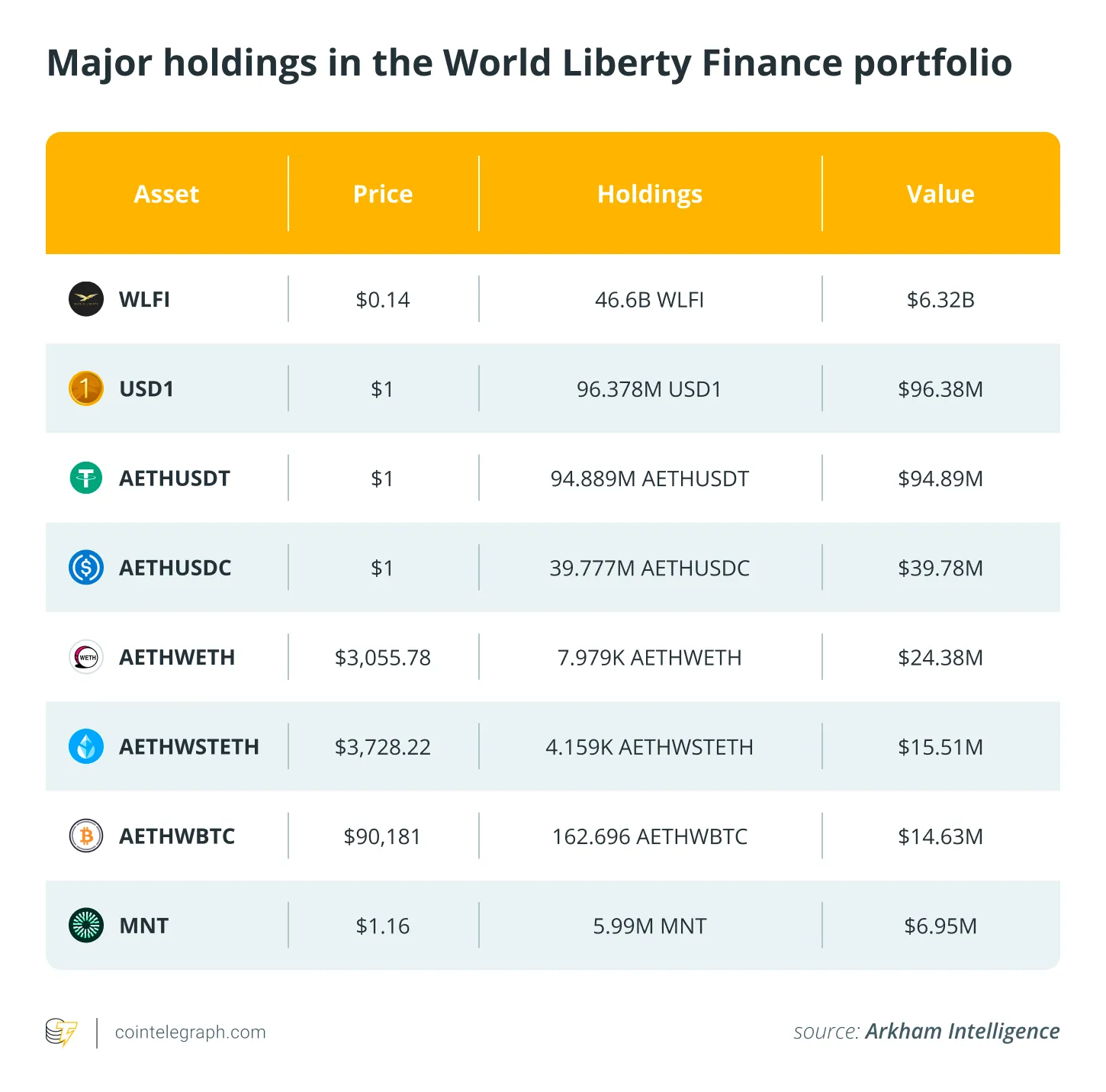 سبد دارایی های ورلد لیبرتی فایننس