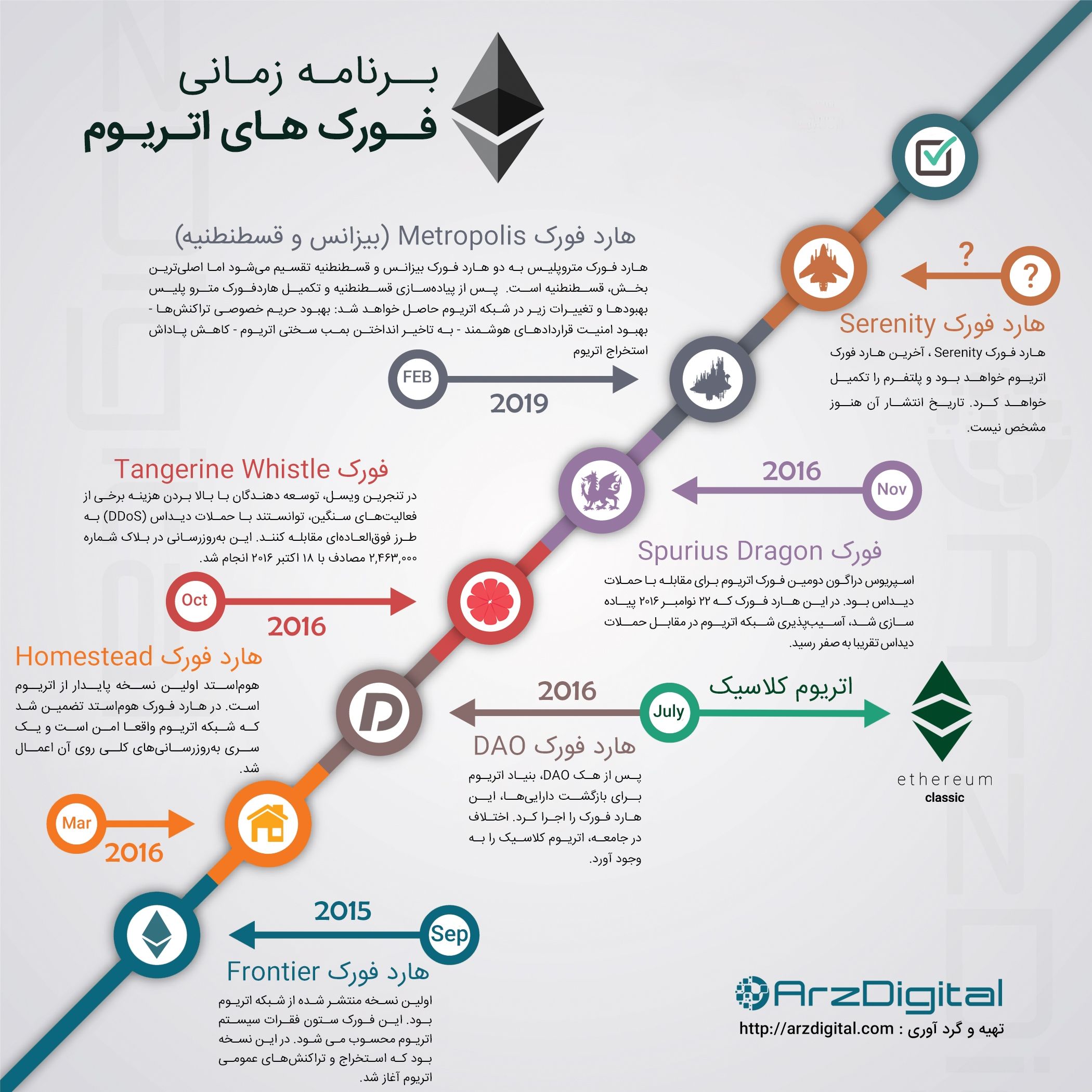 برنامه زمانی فورک های اتریوم