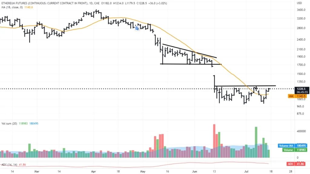 احتمال سقوط اتریوم به ۴۰۰ دلار؛ تحلیلگران: به‌روزرسانی به اثبات سهام می‌تواند همه چیز را تغییر دهد