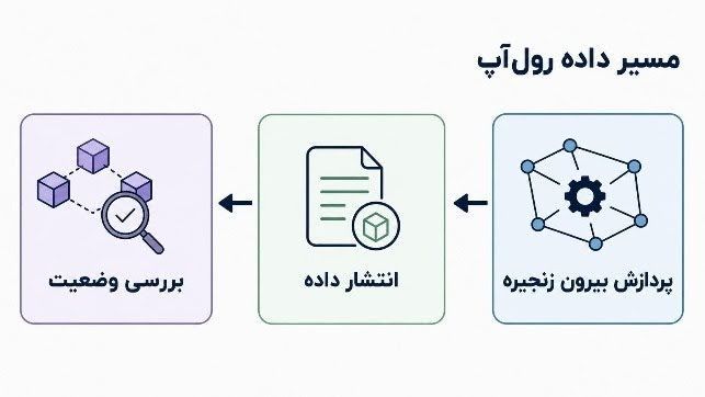 ردپای یک تراکنش روی زنجیره و تفاوت تراکنش محافظت‌شده