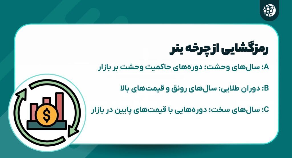 نقشه‌ای که ۱۵۰ سال است بازار را درست پیش‌بینی کرده، درباره سال ۲۰۲۵ و ۲۰۲۶ چه می‌گوید؟