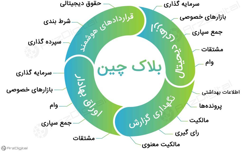 گزارش نشست بررسی مفاهیم اولیه حوزه ارزهای رمزنگاری شده ، بلاک چین و کارکردهای آن در محل اتاق بازرگانی تهران