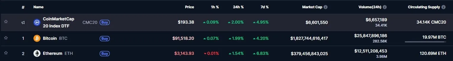 بیت کوین و اتریوم سال ۲۰۲۶ را با قدرت آغاز کردند نمودار عملکرد هفتگی بازار ارز دیجیتال