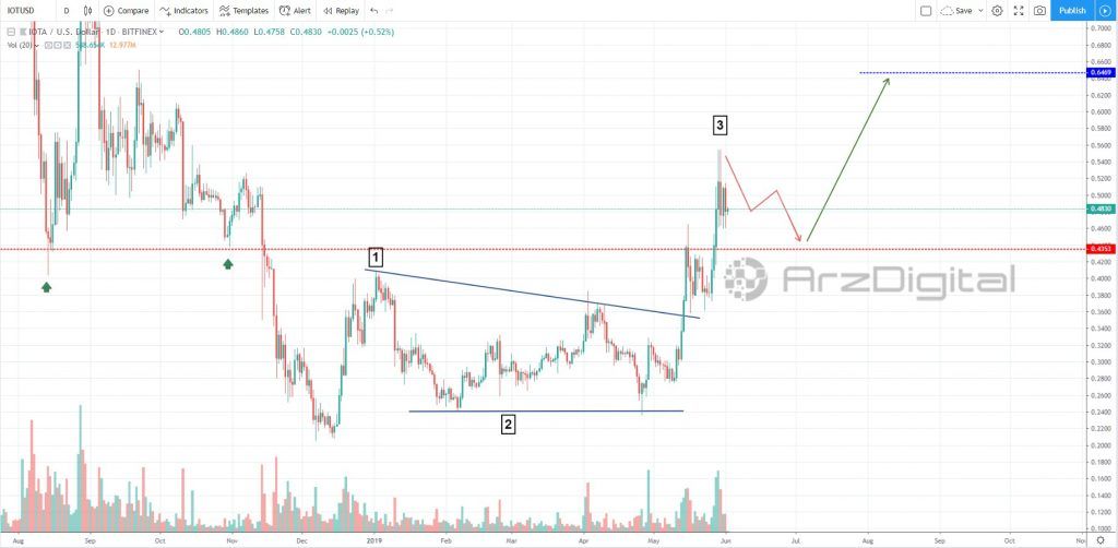 آغاز روند اصلاح قیمت آیوتا/ یک موج صعودی دیگر در پیش است