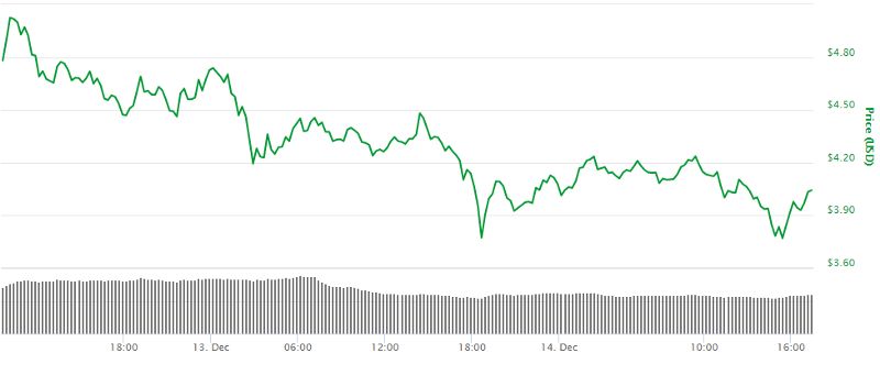 چرا همه بیتکوینهایم را فروختم تا آیوتا بخرم؟ + ویدئو dip
