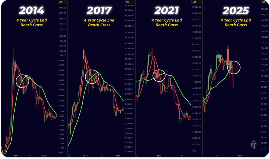 نمودار تحلیل تقاطع مرگ بیت کوین